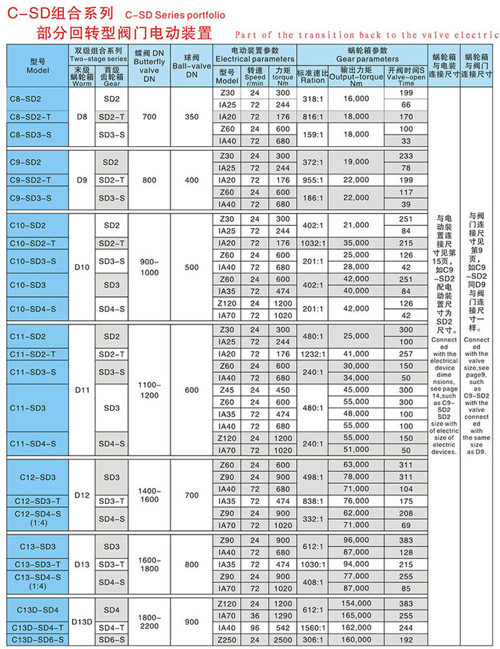 雙級(jí)蝸輪箱配電動(dòng)裝置