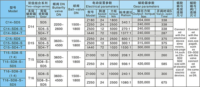 雙級(jí)蝸輪箱配電動(dòng)裝置